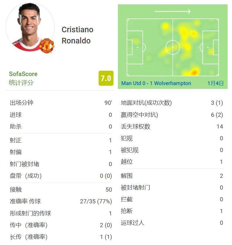 c罗|0-1爆大冷，C罗进球被吹！3轮狂丢4分，争4成奢望，球王尽力了