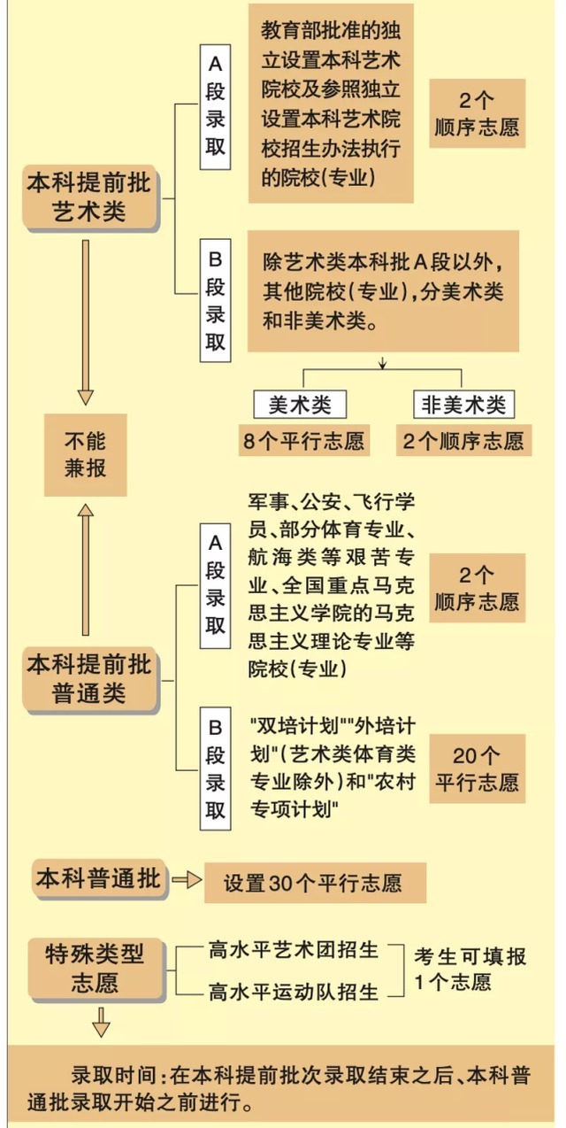 填报|北京高招明起填报本科志愿！志愿填报政策一图读懂