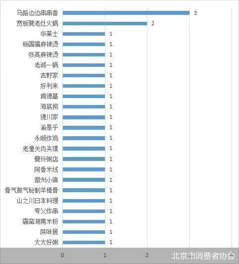 通报|北京食品安全大检查 马路边边串串香、宽板凳老灶火锅、华莱士等品牌被通报