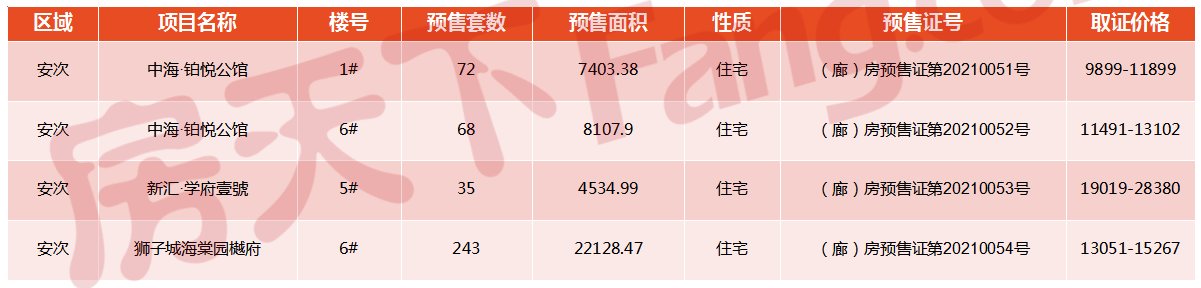 国家癌症中心|持续降温！2021年7月廊坊楼市月报出炉