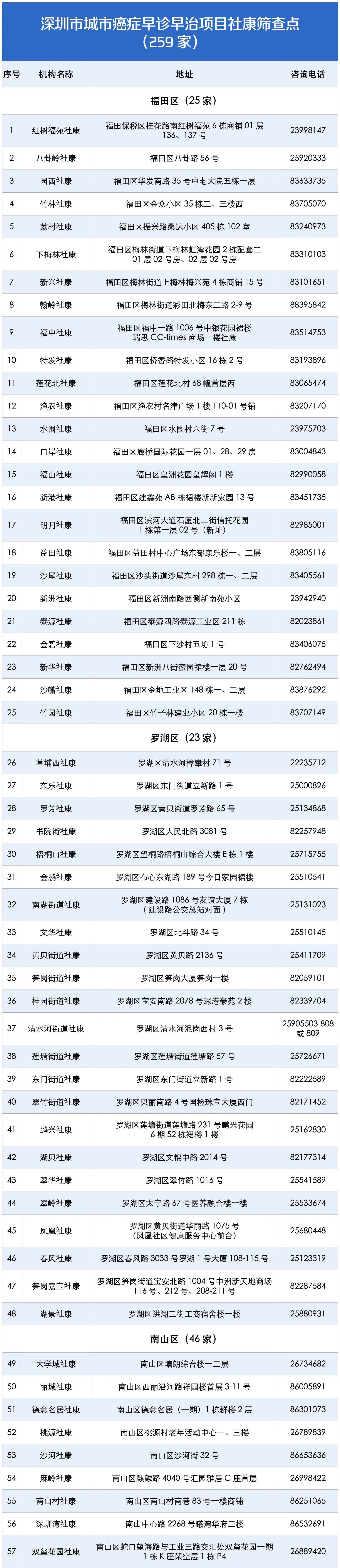 常住人口|以为只是肚子痛？这癌早期“没感觉”，深圳273个地方能免费查