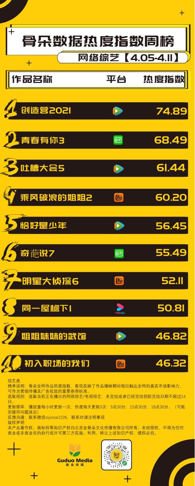 网综周榜丨选秀垄断下，《恰好是少年》空降第五