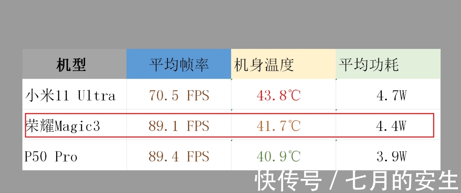 旗舰机|荣耀、华为、小米旗舰机性能深度评测，我发现骁龙888又行了？