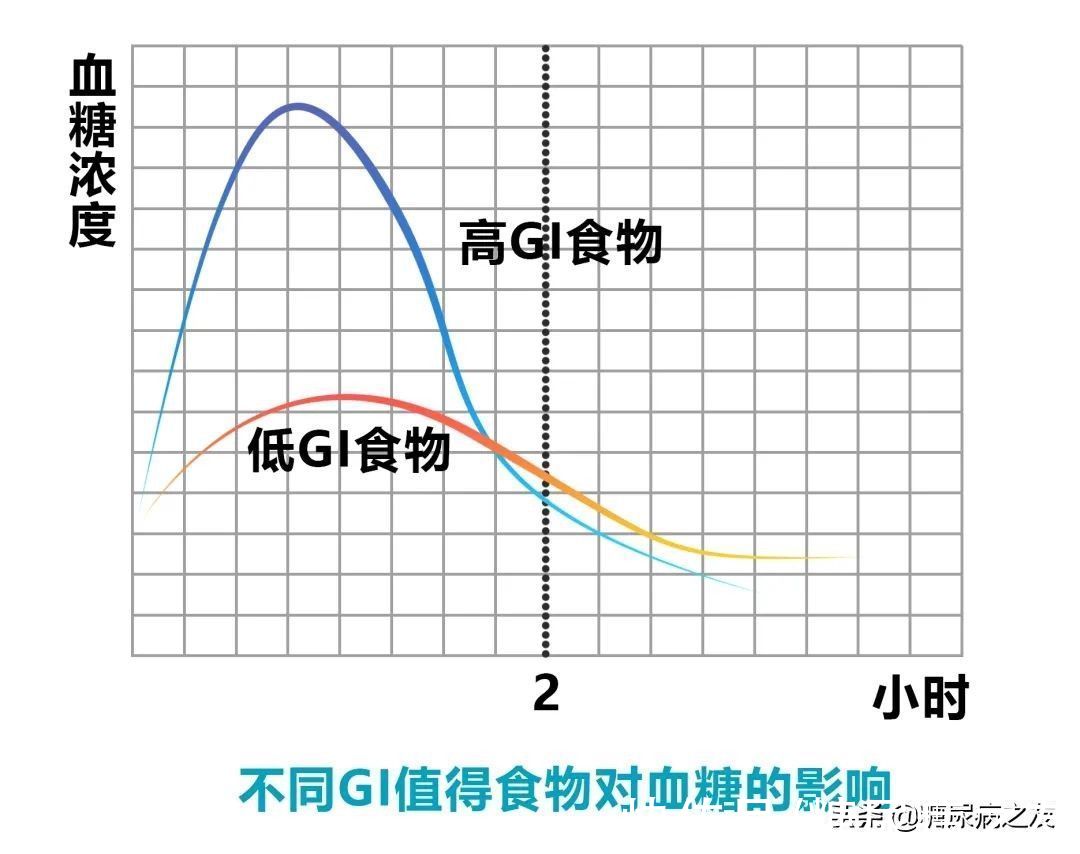 糖尿病|糖友必备！常见食物升糖指数表，吃得饱还不升血糖，赶快试试吧