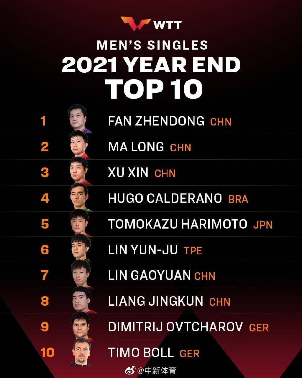 伊藤美誠|男乒需警惕雨果!國際乒聯排名:女乒最大對手或不是伊藤 而是早田