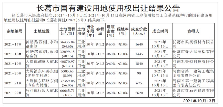 用地|成交价8318万元，许昌长葛市6宗328.25亩工业用地完成出让