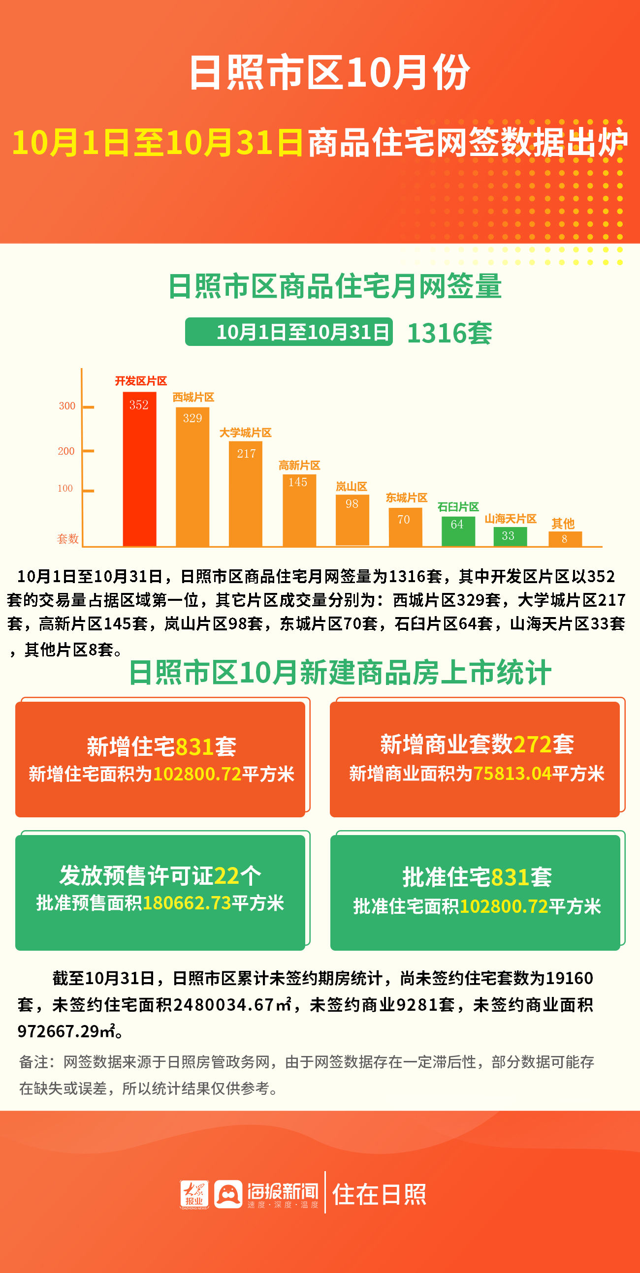 大众网|成交量下滑明显 日照市区10月商品房住宅网签量1316套