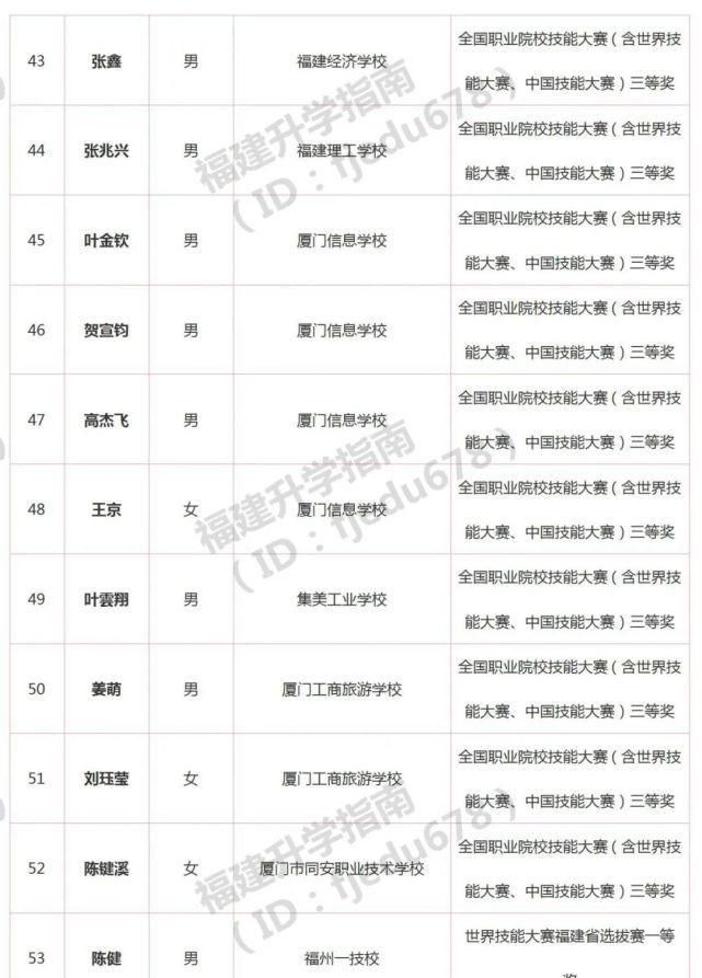 1691人！2021年福建高职分类招考录取照顾资格考生名单公布