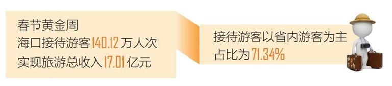 春节|海口全市接待游客超140万人次