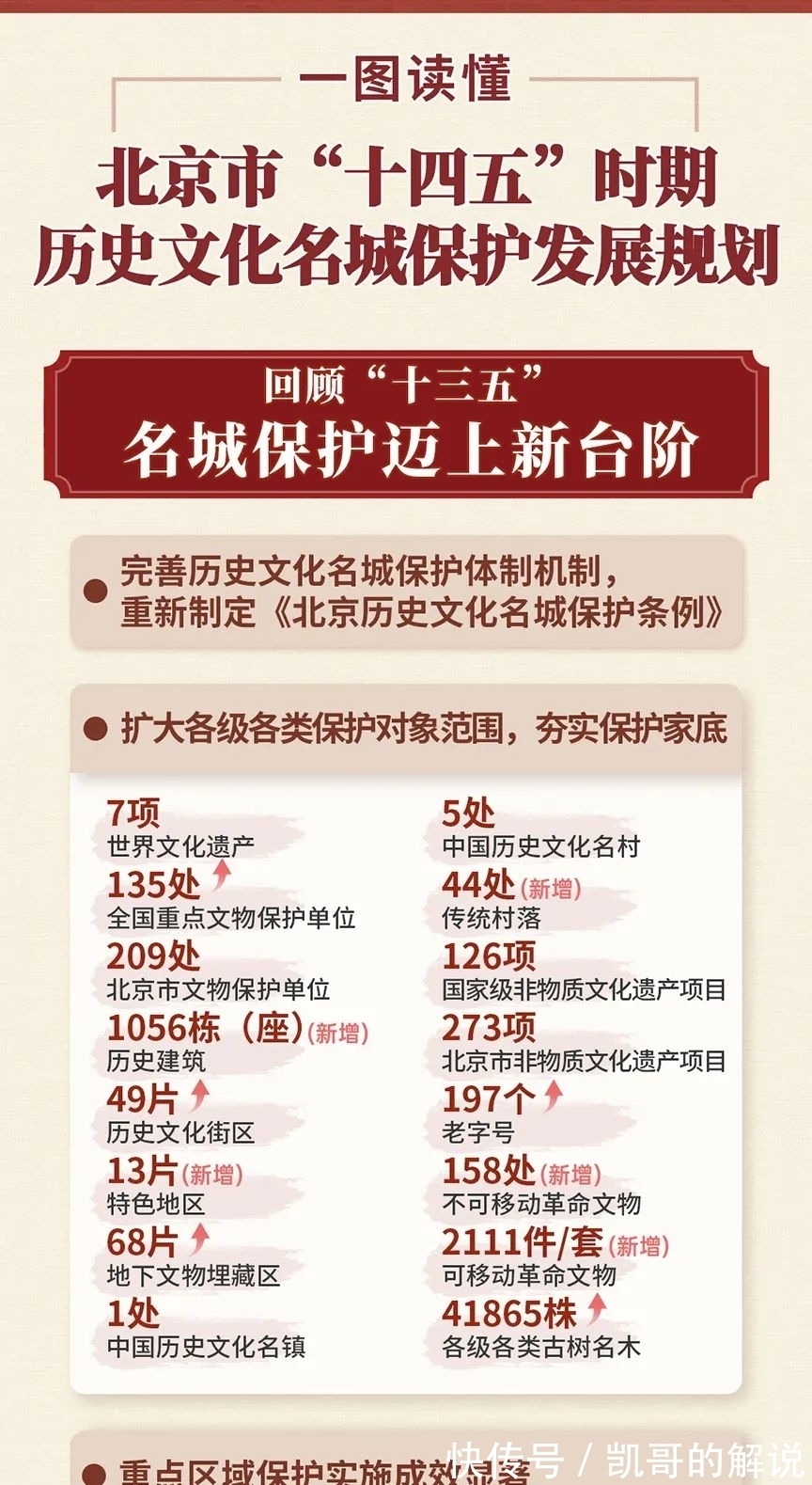 北京市规划和自然资源委员会|一图读懂《北京市“十四五”时期历史文化名城保护发展规划》