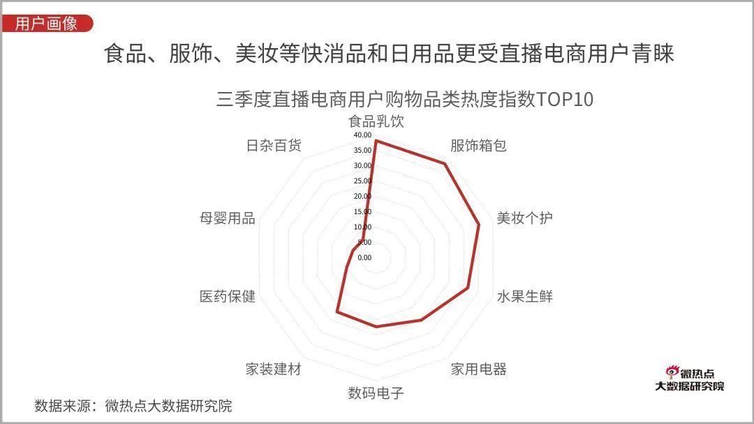 Q3|直播电商行业网络关注度分析报告：2020年Q3版