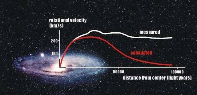 星系为何不会“散架子”？原来除了万有引力，还有暗物质的作用