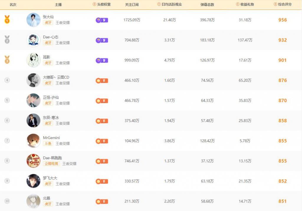 打野|辅助主播没“钱途”？国服大乔都被逼到玩打野，坑哭一众顶端玩家