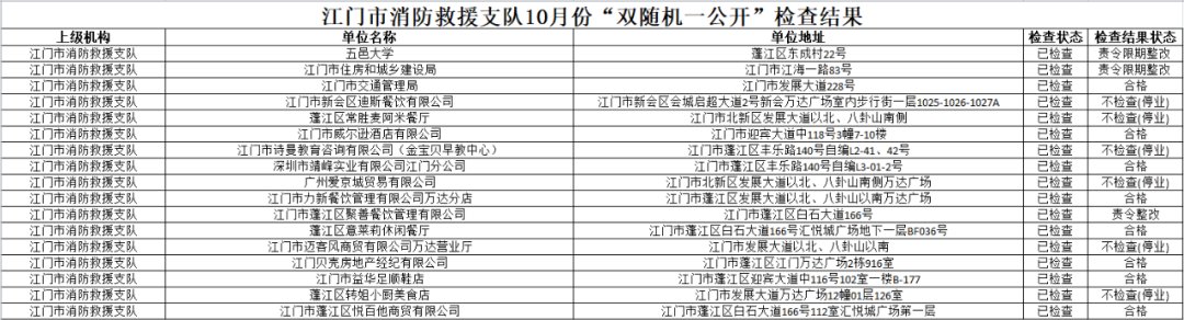 公开|江门市消防救援支队2020年10月份“双随机一公开”执法检查结果