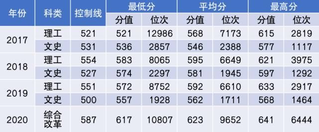 杨珂|2021年多少分能上中国民航大学？