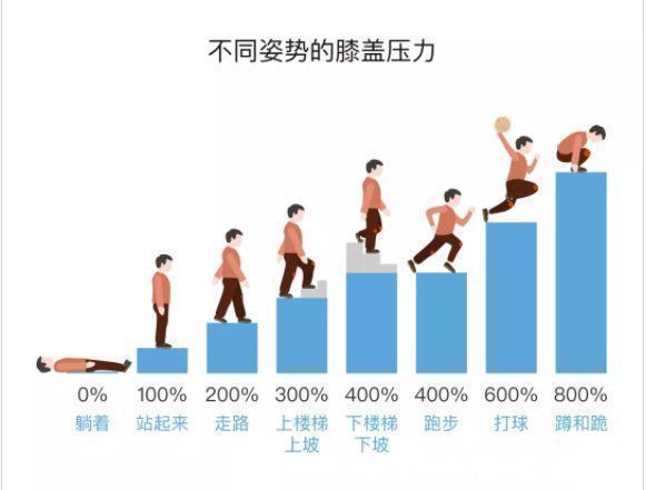关节软骨|它比跑步更伤膝盖,如何“延长膝盖寿命”,骨科医生这样说