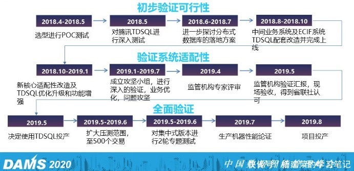 核心|金融企业选择与应用分布式数据库的7个核心问题