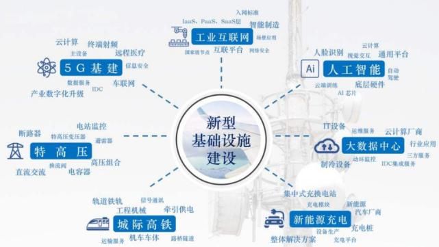 填写|关系到下一个10年：国家发力新基建，对高考填写志愿有何启发？