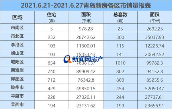 成交量|上周青岛新房成交4090套 城阳区夺冠