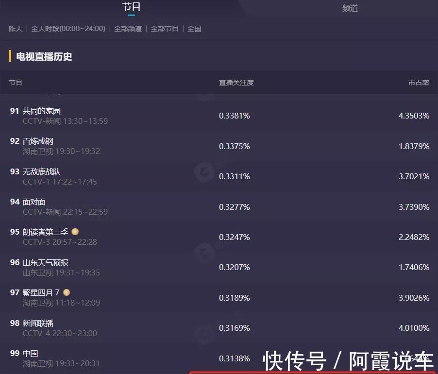 都在關(guān)注《快本》怎么改版，沒人發(fā)現(xiàn)《天天向上》收視又降了嗎？