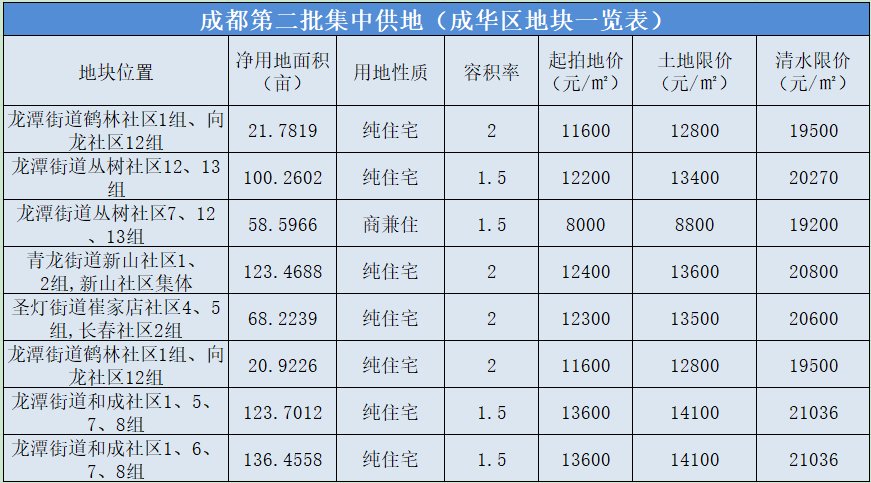 “供地大户”成华8宗地即将入市|集中供地预告④ | 地块