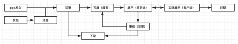 最基础的信|信息流产品是怎么做的？