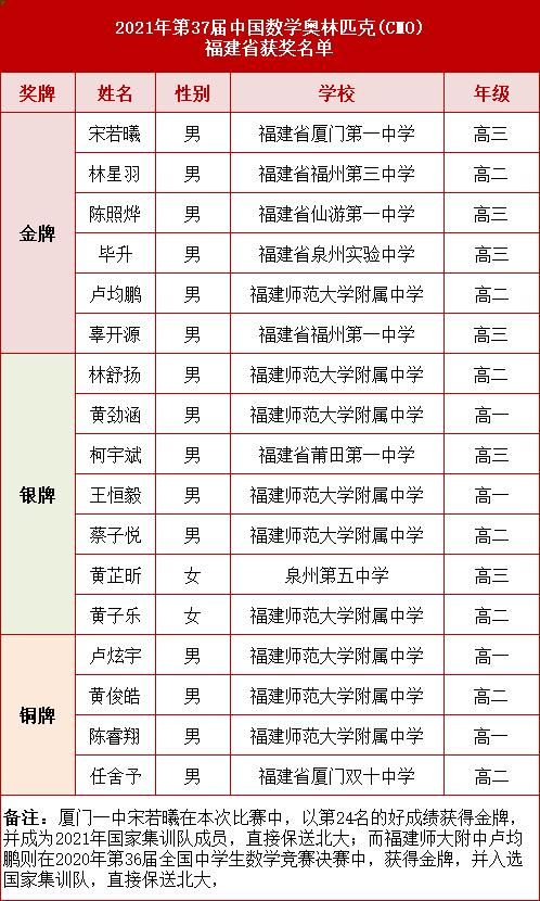 师大附中|牛！福州几位同学被清华北大提前录取！他们来自这些学校……