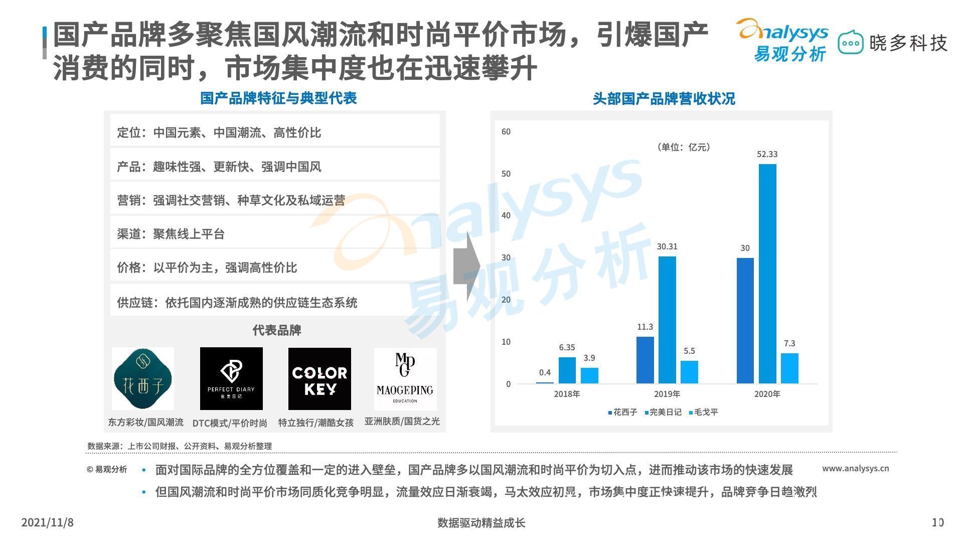 平价彩妆 平价彩妆中唇妆产品销售亮眼，定妆产品增长迅猛