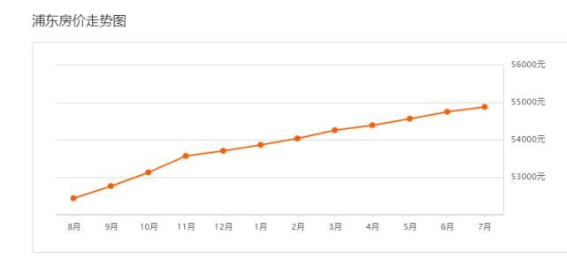 上海|上海7月房价出炉，你家小区涨了没？
