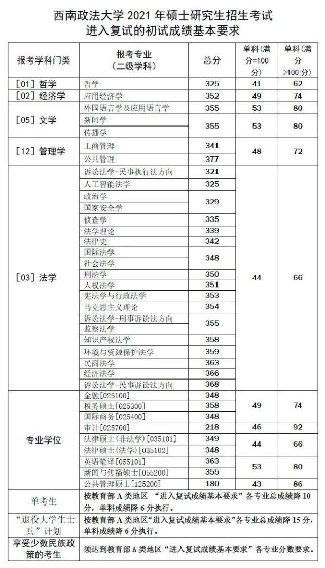 2021年西南政法大学考研复试分数线