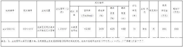 交叉口|地产先锋｜安阳市高新区土拍价格明显高于龙安区，地块详情曝光