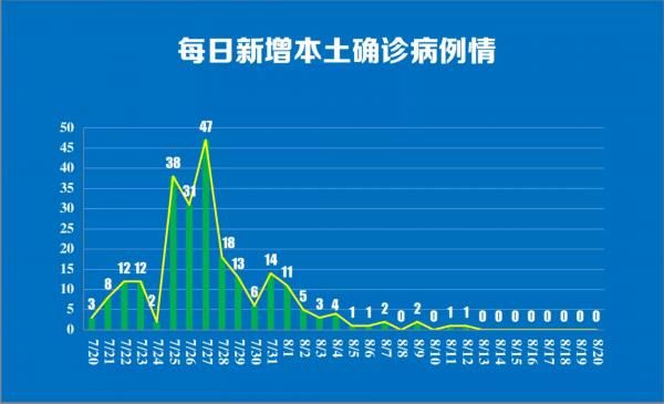 石桥社区|8月20日南京无新增本土确诊病例 新增出院5例