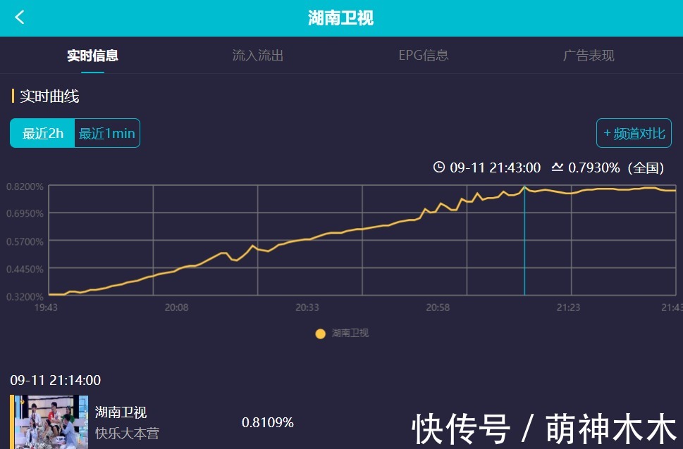 快樂家族|謝娜回歸反而趕客？《快本》收視高峰不在她，一開口七成觀眾換臺(tái)