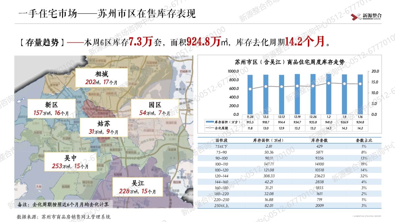 苏州|新源周报：上周苏州市区4盘取证！一手住宅签约环比增长12%