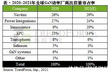 半导体|集邦咨询：GaN功率市场成为第三代半导体产业中产值上升最快速的类别