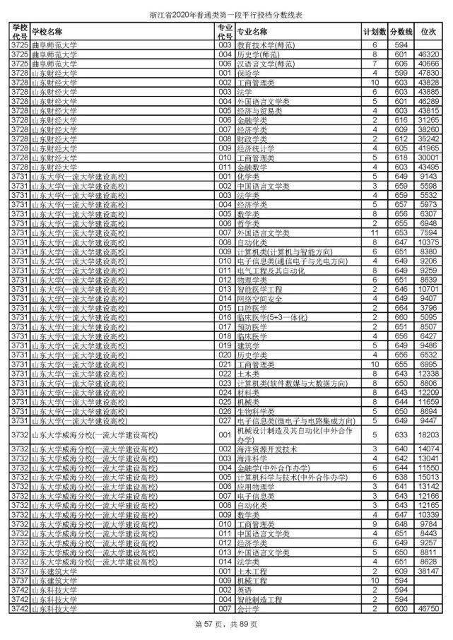 2020浙江高考一段各院校录取投档线汇总！2021高考志愿填报参考