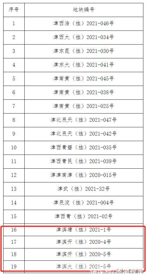 滨海新区|滨海新区天碱、响螺湾等4个地块停止出让