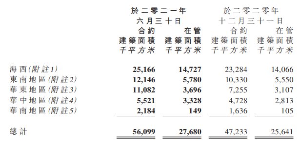 建发物业|建发物业：在管面积增速下滑，非住宅占比缩水丨中报拆解
