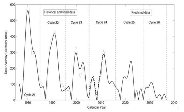 太阳 一直喊全球变暖，又说地球2020年后进入小冰期，到底变暖，变冷？