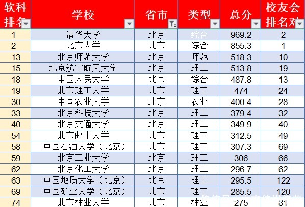 中国大学最新排名，你的学校排第几！