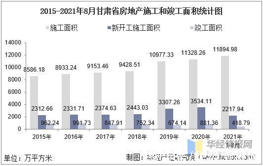 新金融|2021年1-8月甘肃省房地产投资、施工面积及销售情况统计分析
