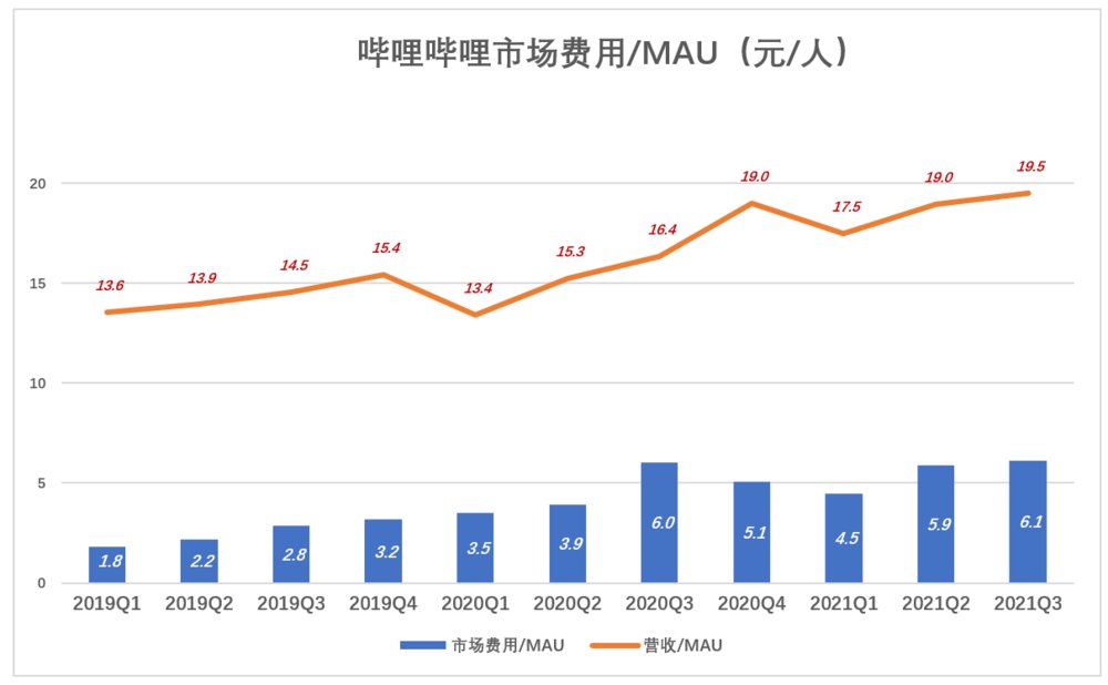 钱途|B站的钱途