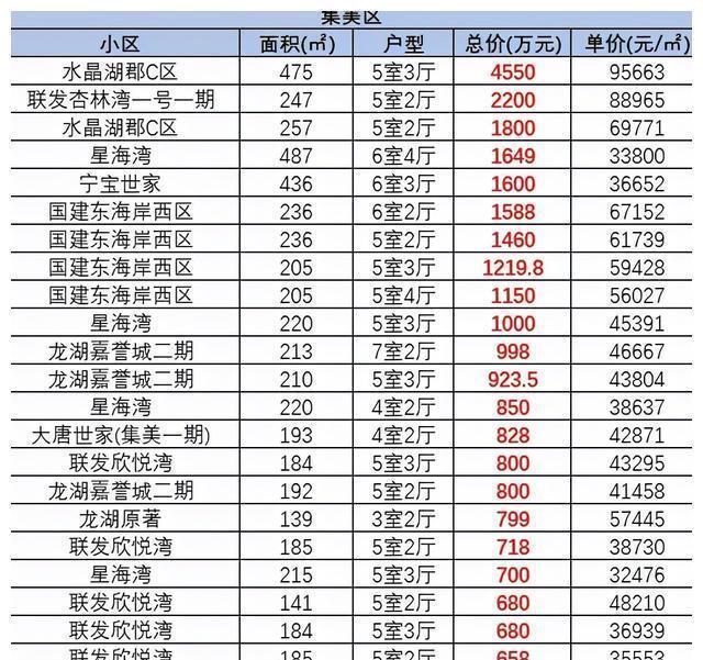 单价|最低255万元！在厦门买别墅要多少成本？