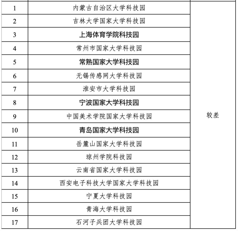 通知|整改！17家国家大学科技园被科技部教育部评为“较差”