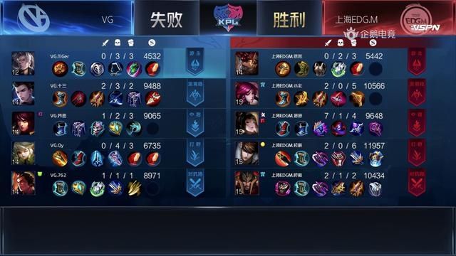 KPL|KPL：“野王”Qy升至MVP榜第一 VG3:1战胜EDGM