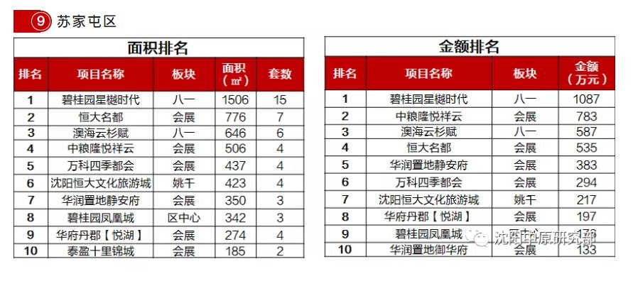 面积|2022年第2周苏家屯区成交面积0.6万㎡ 环涨50%