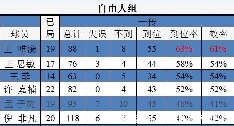 万梓玥|排协数据出炉:李盈莹主攻第一、姚迪二传登顶、自由人王唯漪最佳