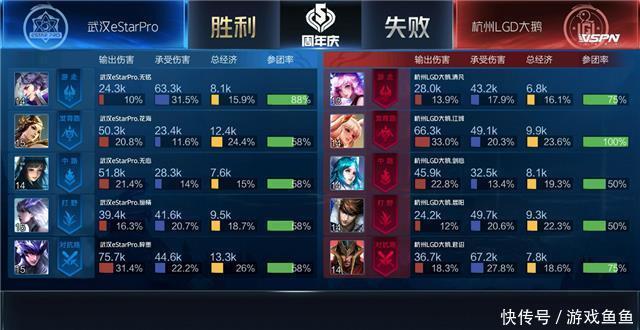 大鹅|秋季赛快讯:江城暴躁老黄忠闪现炮轰,杭州LGD大鹅险胜武汉eStar