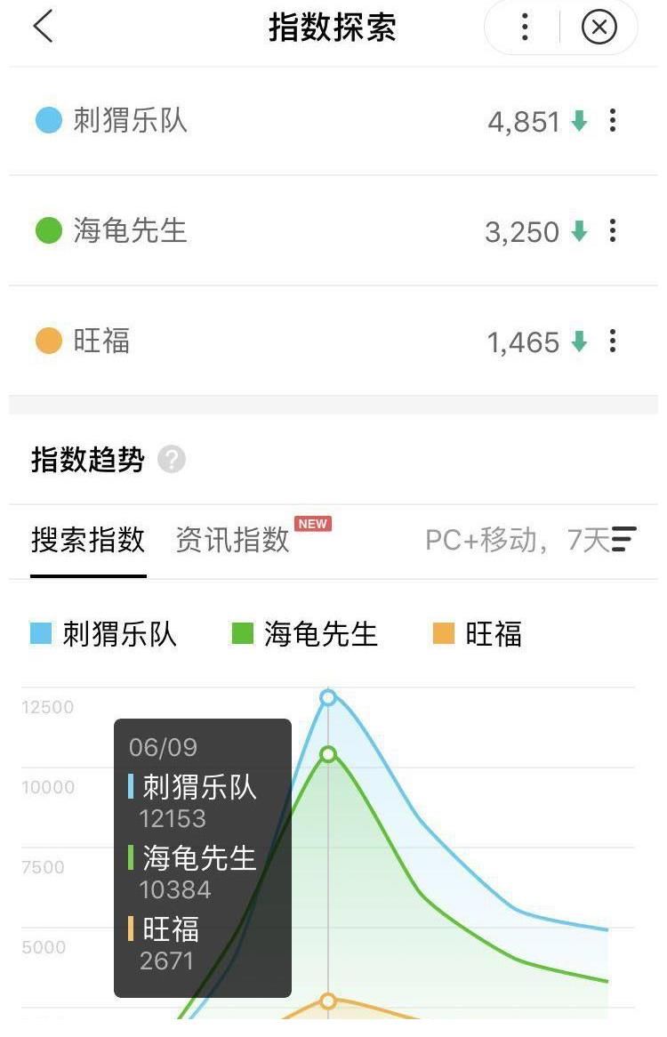 九连真人|老乐队神仙打架 百度告诉你谁是观众心中的C位？