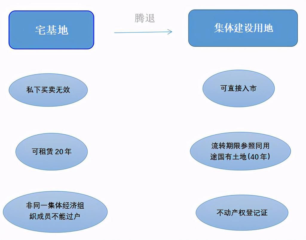  经营|去农村养老经营，集体建设用地和宅基地哪个好？